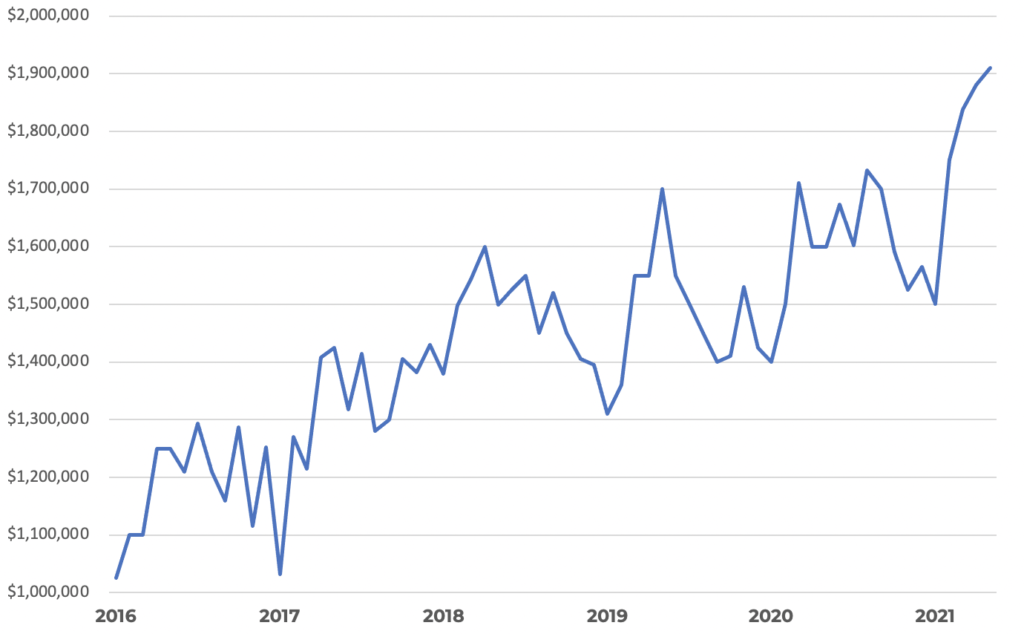 Chart of Sales prices