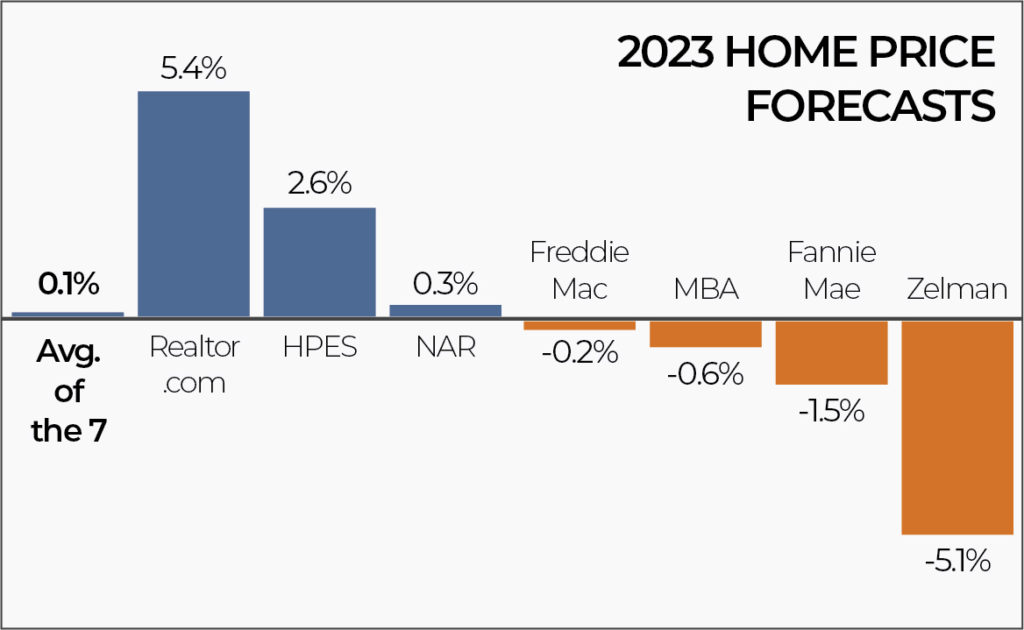 HOME PRICE FORECASTS