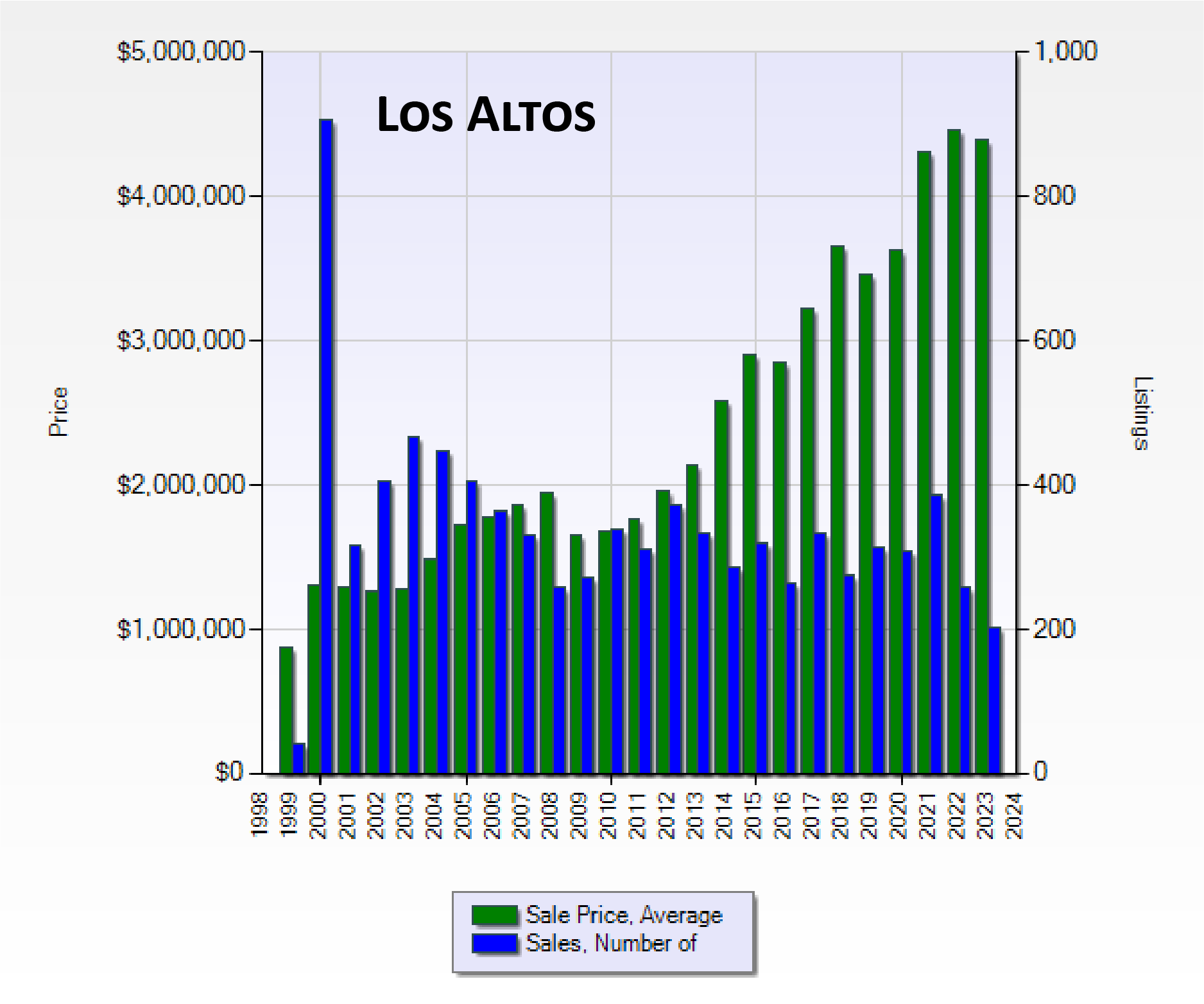 Los-Altos