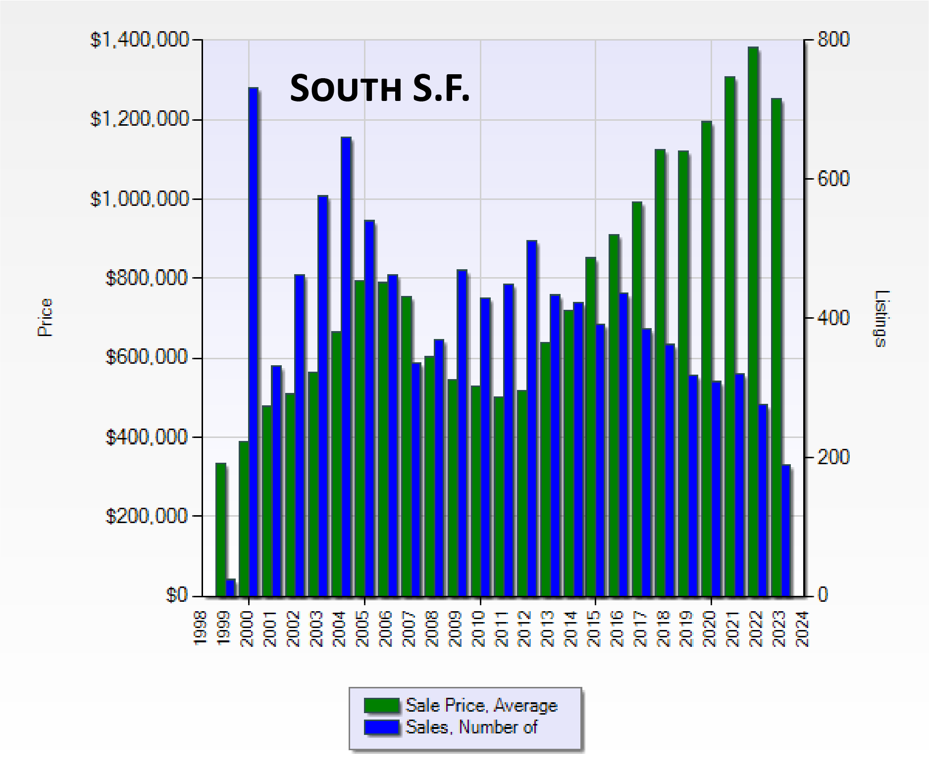 South-SF